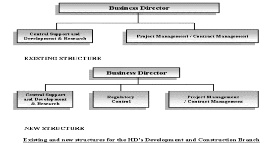 Chart: Existing and new structures for the HD's Development and Construction Branch
