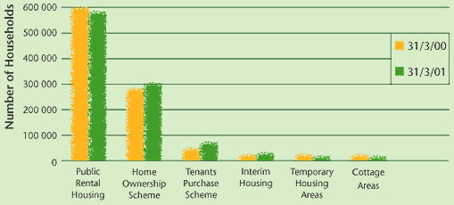 Households Living in HA's Various Housing Schemes (Chart)