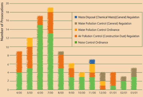 Monthly Environmental Regulations Non-Compliance Convictions at HA Construction Sites in 2000/2001 (Chart)