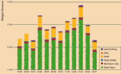 Monthly Recyclable Waste Collection (Chart)