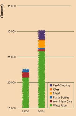 Recyclable Waste Collection (Chart)
