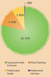 Timber Savings by Construction Practice (tonnes) (Chart)