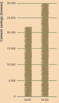 Actual and Forecast Cement Savings through PFA Substitution (Chart)