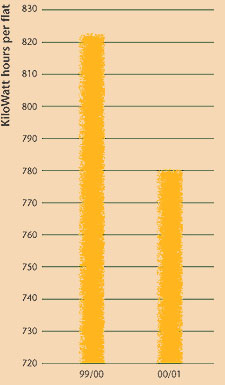 Electricity Usage in Common Areas in Public Housing Estates (Chart)