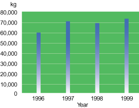 Chart: Waste Paper Collected in the Authority's Headquarters Building