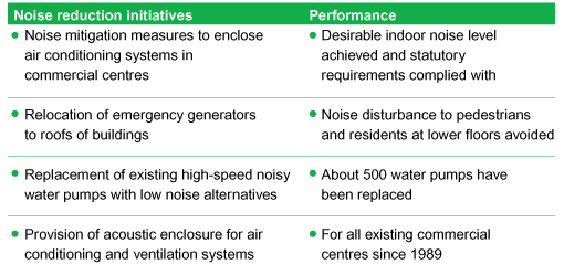 Table: Some other noise reduction initiatives implemetal by the Authority in the past few years