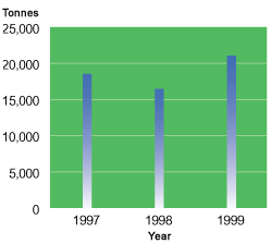 Chart: Waste Paper Collected in the Authority's Housing Estates
