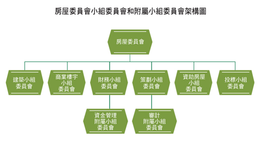 香港房屋委員會- 管治架構及管理