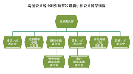 圖表: 房屋委員會小組委員會和附屬小組委員會架構圖