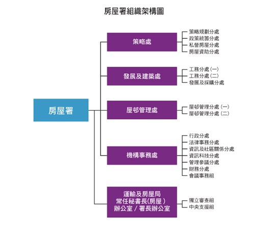 圖表: 房屋署組織架構圖
