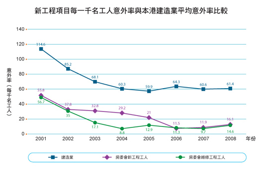 圖表: 新工程項目每千工人意外率與本港建造業平均意外率比較