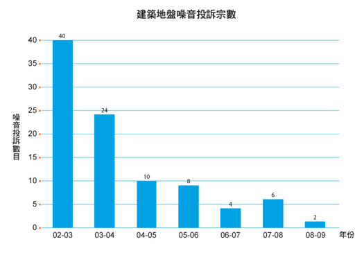 圖表: 建築地盤噪音竑投訴宗數