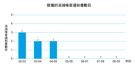 圖表: 接獲的消減噪音通知書數目