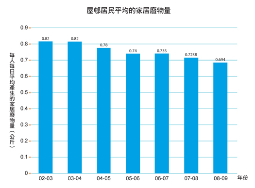 圖表: 屋村居民平均的家居廢物量