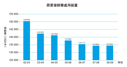 圖表: 房委會詎辦事處用紙量