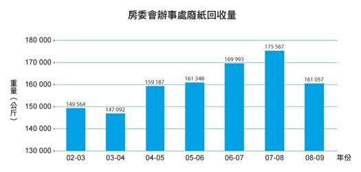 圖表: 房委會辦事處廢紙回收量