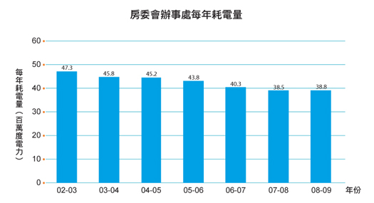 圖表: 房委會辦事處每年耗電量
