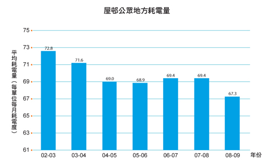 圖表: 屋村公眾地方耗電量