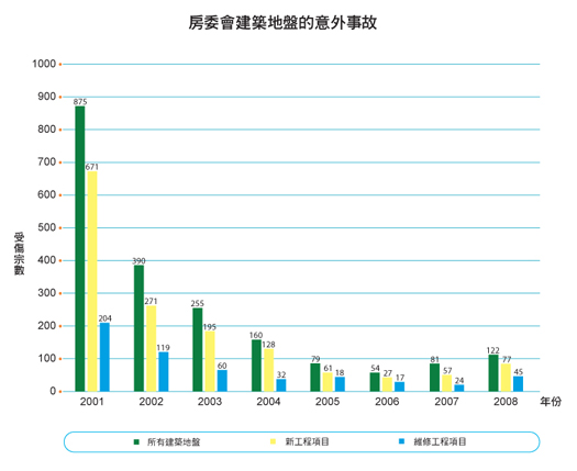 圖表： 房委會建築地盤的意外事故