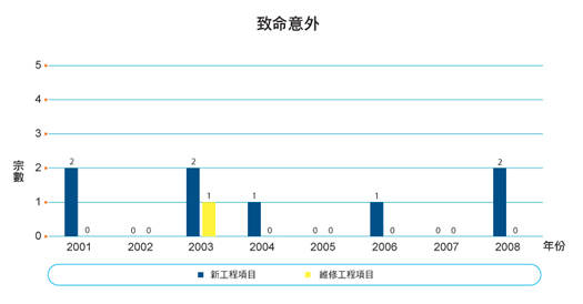 圖表： 致命意外