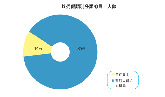 圖表: 以受僱類別分類的員工人數