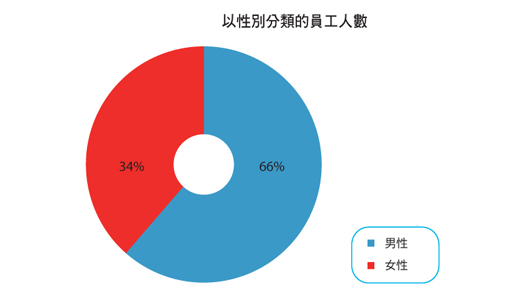 圖表: 以性別分類的員工人數