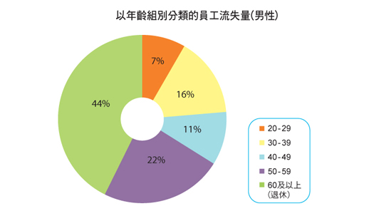 圖表: 以年齡組別分類的員工流失量（男性）