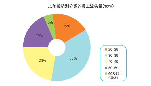 圖表: 以年齡組別分類的員工流失量（女性）