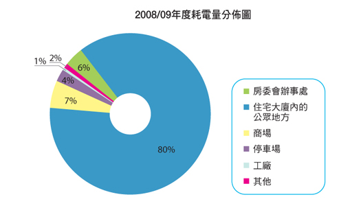 圖表: 2008/09年度耗電量分佈圖
