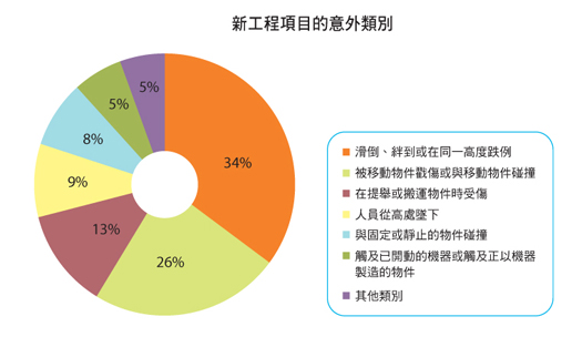 圖表： 新工程項目的意外類別