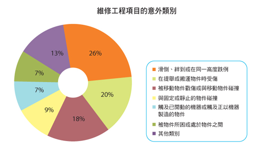 圖表： 維修工程項目的意外類別