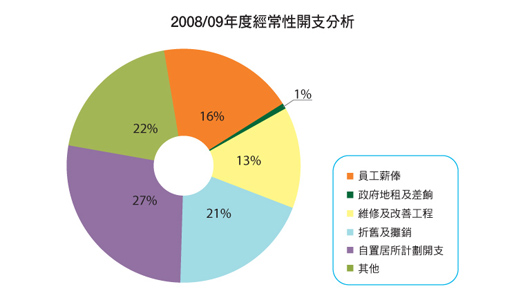 圖表: 2008/09 年度組常性開支分析