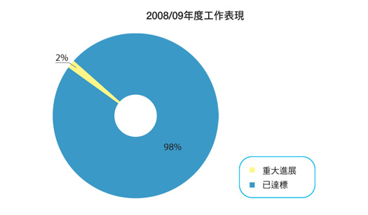 圖表: 2008/09 年度工作表現
