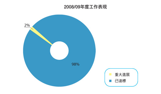 圖表: 2008/09 年度工作表現