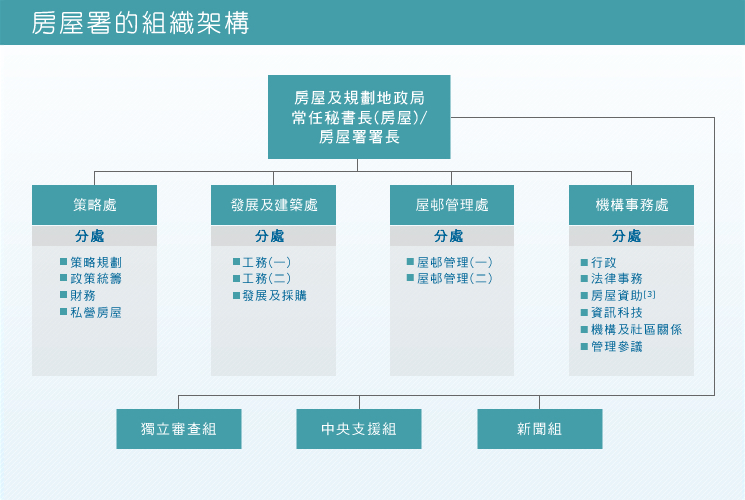圖表二：房屋署的組織架構