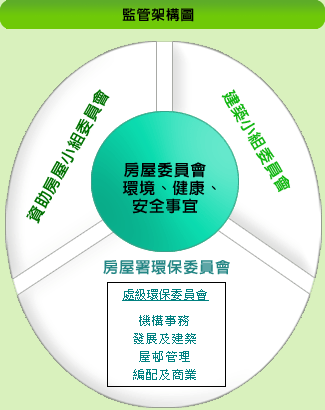 圖表: 監管架構圖