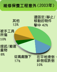 圖表: 維修保養工程意外（2003年）