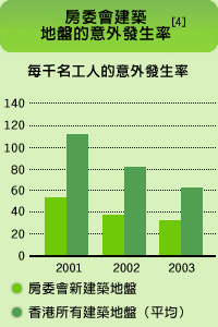 圖表: 房委會建築地盤的意外發生率