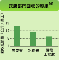圖表: 政府部門回收的廢紙