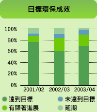 圖表: 環保目標成效