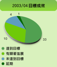 圖表: 2003/04年度目標成效