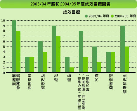 圖表: 2003/04年度和2004/05年度成效目標圖表