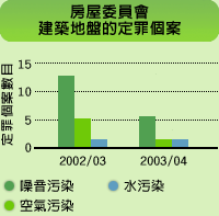 圖表: 房委會建築地盤的定罪個案
