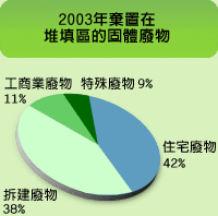 圖表: 2003年棄置在堆填區的固體廢物