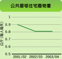圖表: 公共屋村住宅廢物量
