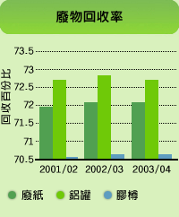 圖表: 廢物回收率
