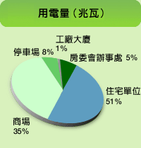 圖表: 用電量（兆瓦）