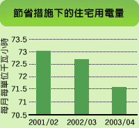 圖表: 節能措施下的住宅用電量