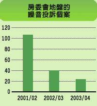 圖表: 房委會地盤的噪音投訴個案