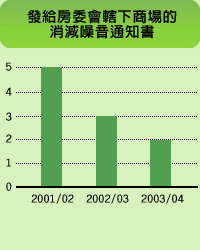 圖表: 發給房委會轄下商場的消減噪音通知書